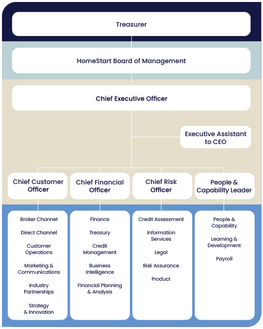 HomeStart's Organisational Chart