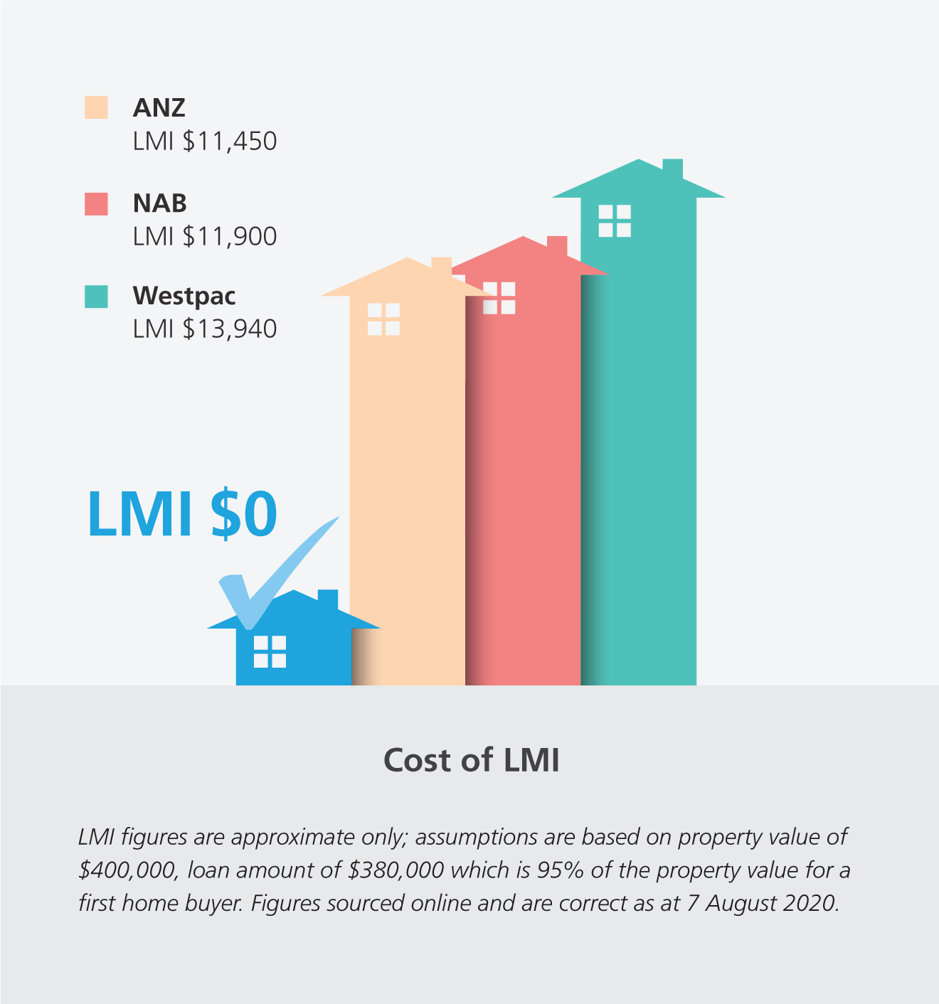 Cost of LMI