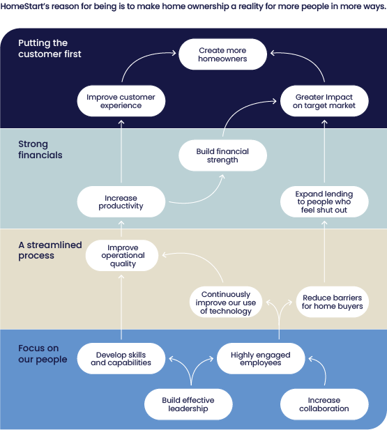 Strategic Plan Strategy Map